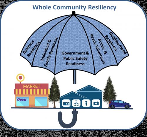 Whole Community Resiliency Graphic
