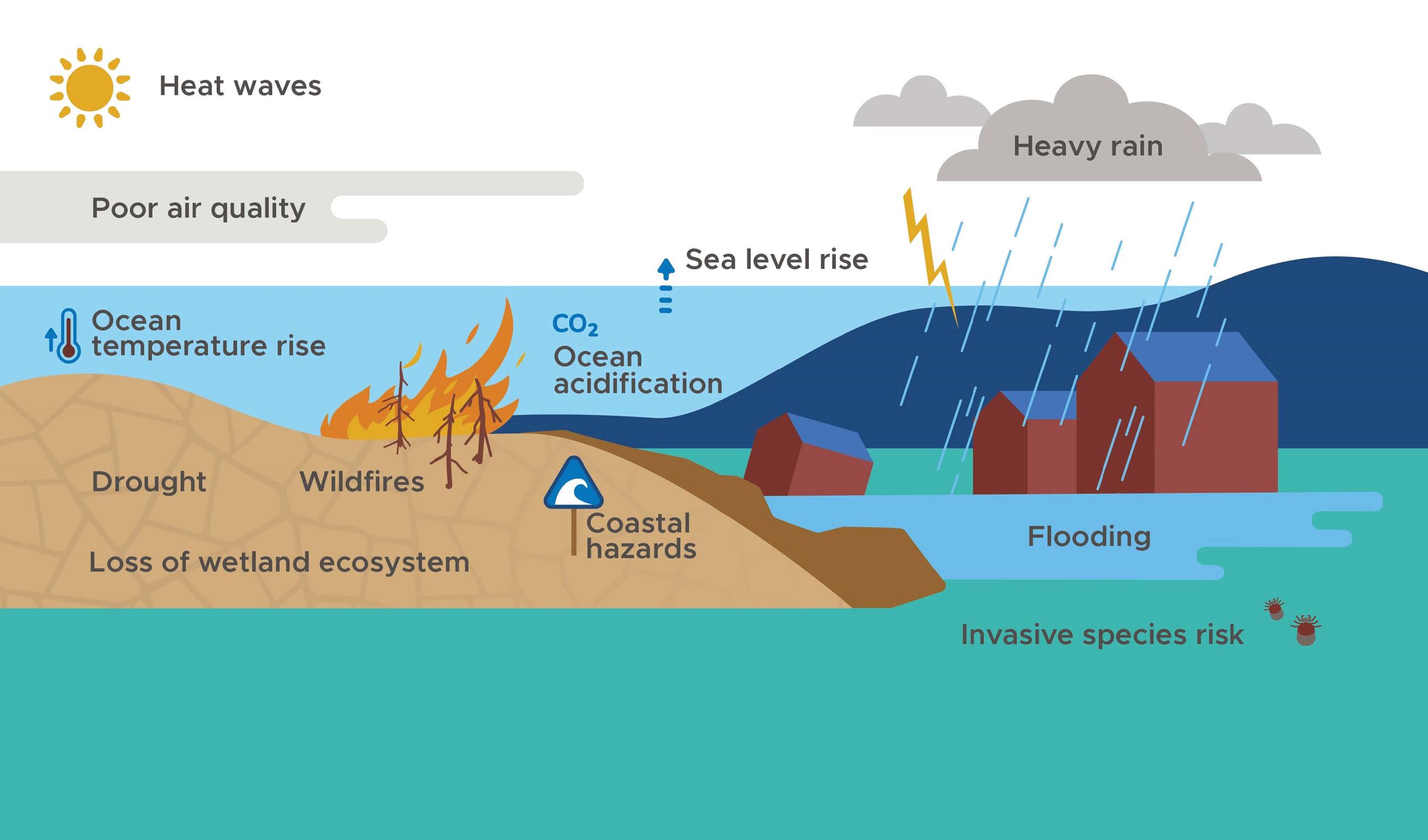 Image of local area with climate hazards such as sea level rise, heat waves, and flooding identified