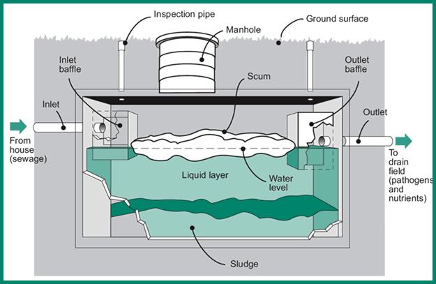 Septic Tank